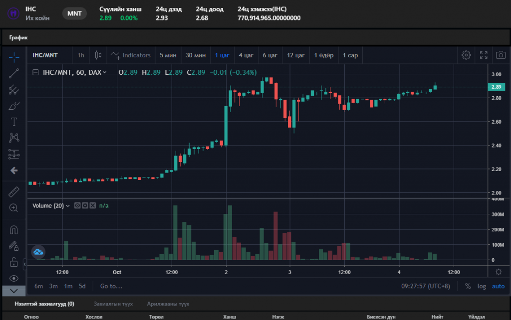 IHC койны ханш 2.88 болж өсжээ - Eguur.MN